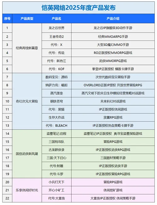 一场发布会22款新品，让市场看到了恺英网络厚积薄发的成果